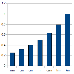Fişier:Multipli metru gama.png