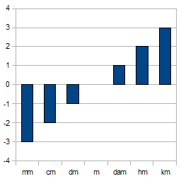 Fişier:Multipli metru log.png
